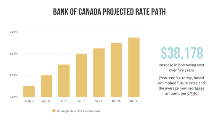 Variable-rate mortgagors. Time to pay the piper