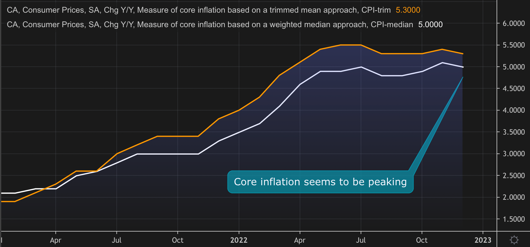 Inflation drifts lower...slowly