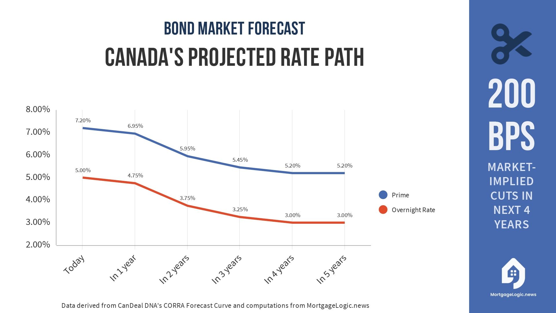 Bye-Bye CDOR, Hello CORRA: A Fresh Wind in the Sails of Canadian Mortgage Forecasting